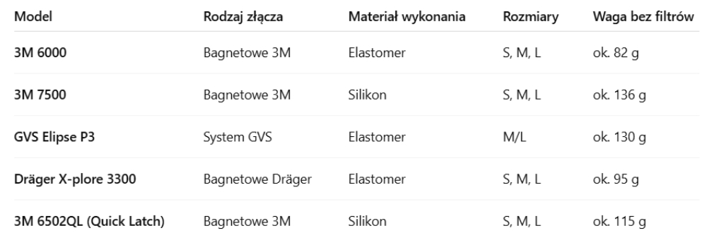 Półmaski ochronne wielokrotnego użytku – porównanie modeli