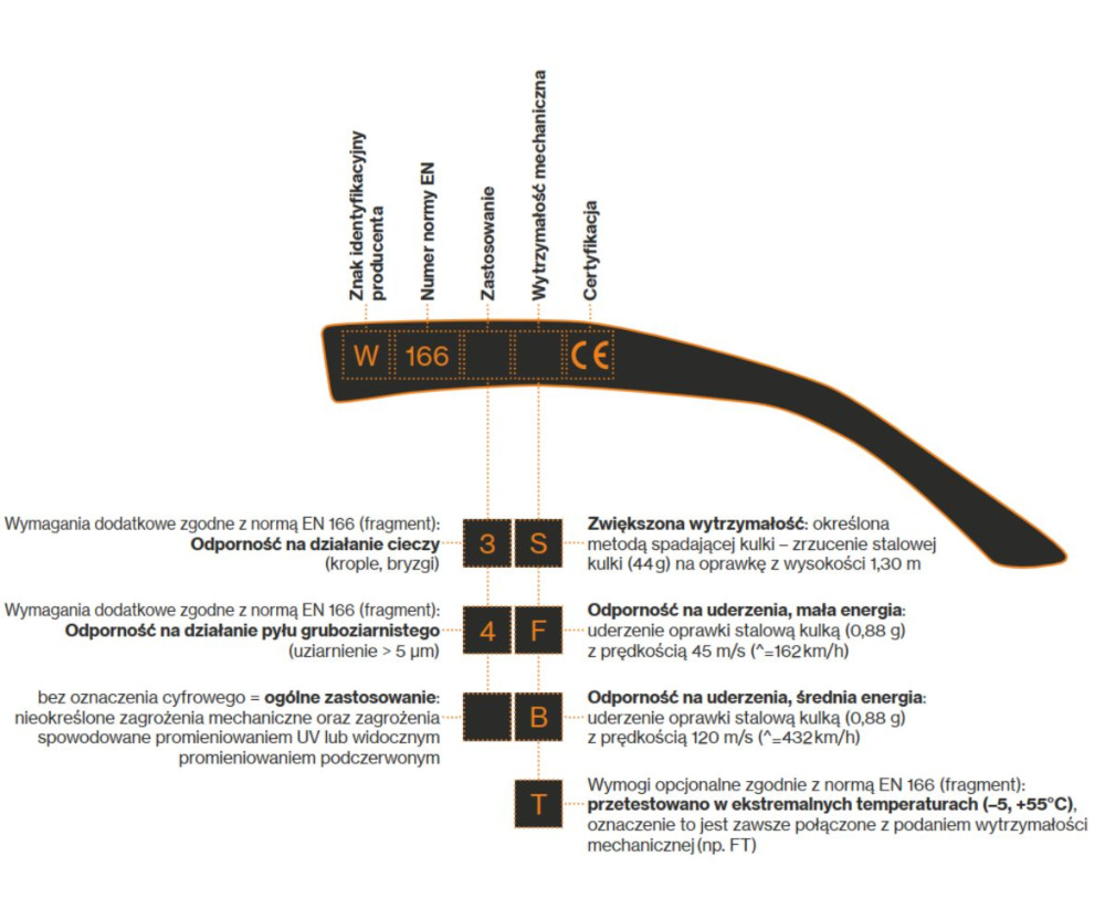 Oznaczenia oprawek - okulary korekcyjno-ochronne UVEX